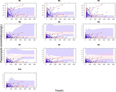 External evaluation of published population pharmacokinetic models of posaconazole